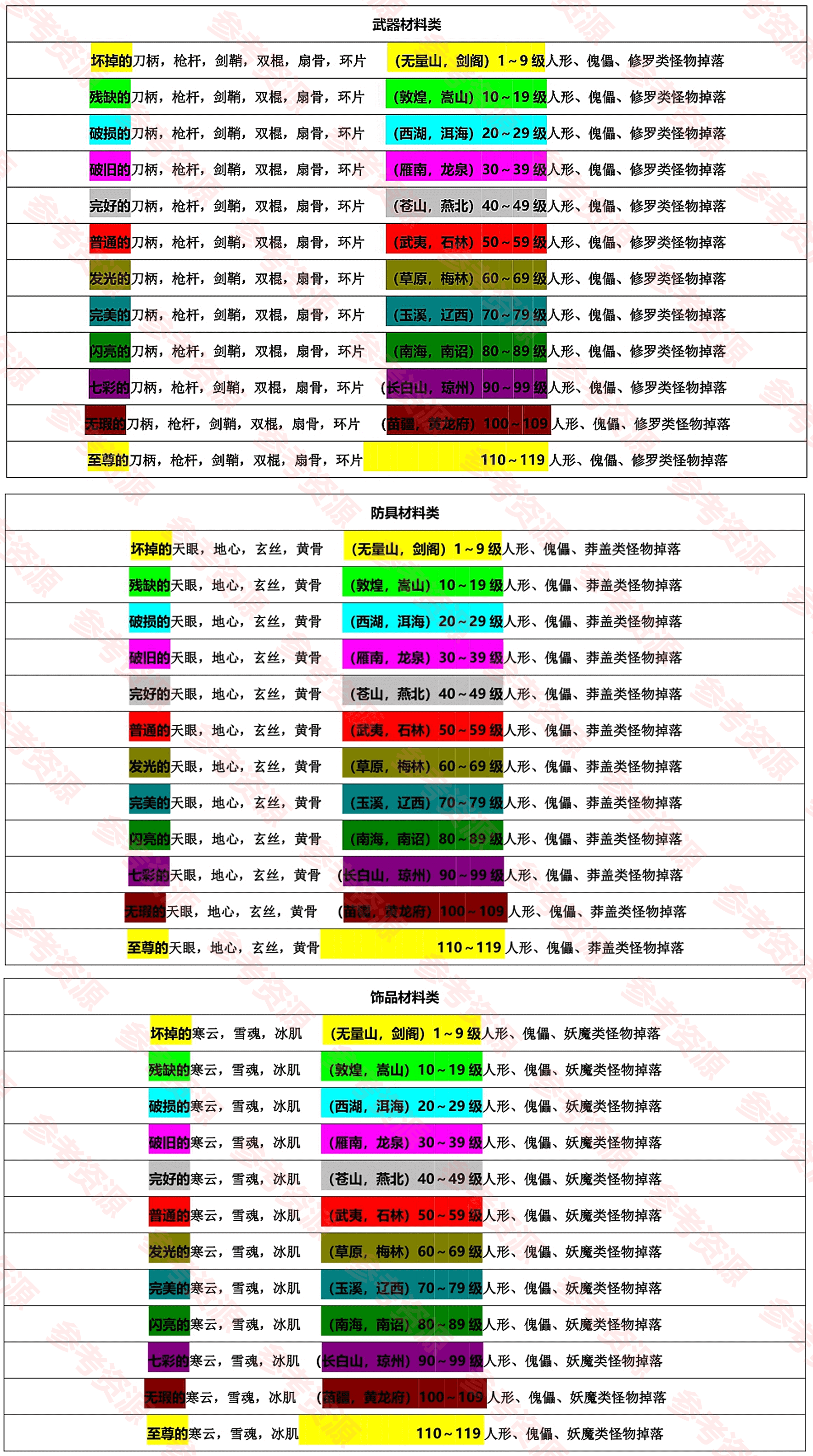 图片[2]-网游《天龙八部》帮派任务材料出处-参考资源