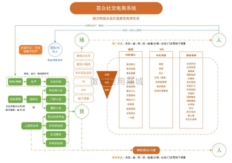 芸众商城社交电商v2.2.76系统含框架一体安装版+数据库+教程-参考资源